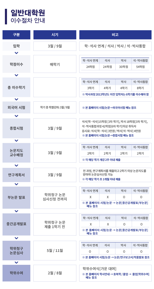 상명대학교 일반대학원 이수절차안내